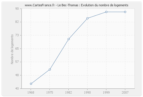 Le Bec-Thomas : Evolution du nombre de logements